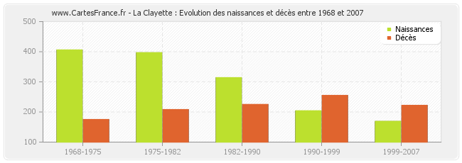 La Clayette : Evolution des naissances et décès entre 1968 et 2007